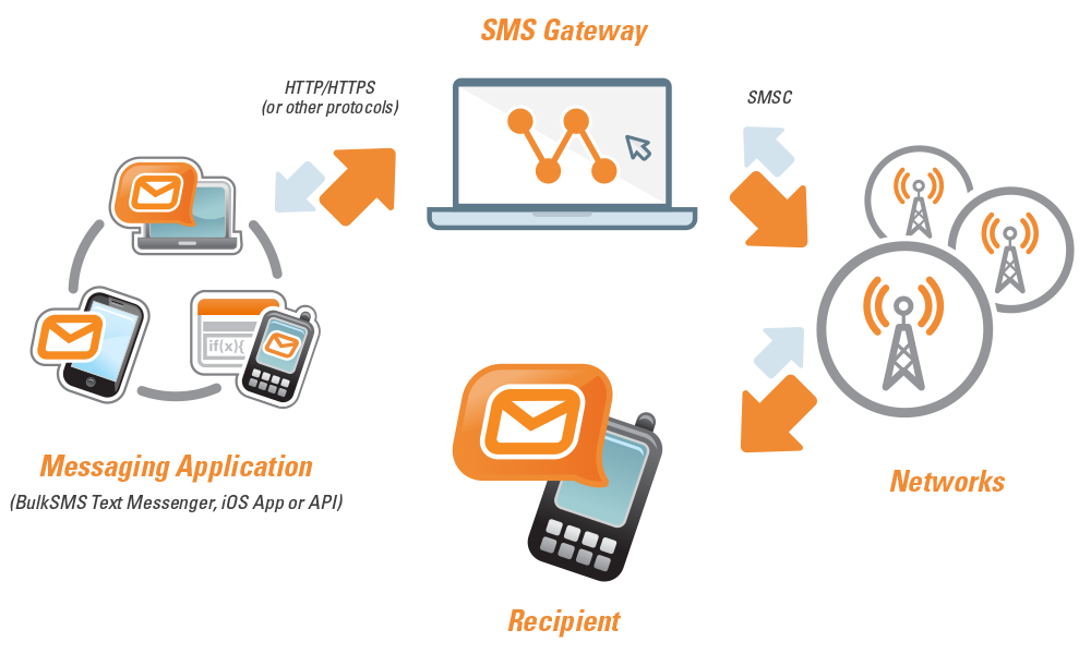SMS Gateway Flow Diagram